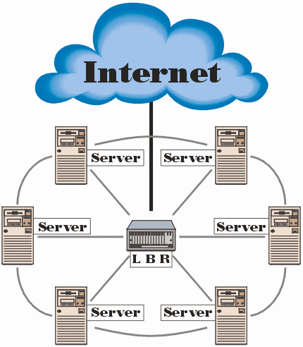Servers conected to LBR and then the internet